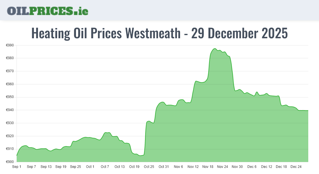 11 Heating Oil Prices in Westmeath / An Iamhí from €699 for 500 Litres Oil Prices Ireland